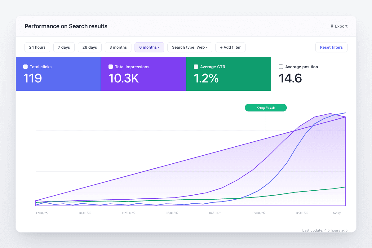 Courbe de clics Search Console d'un client, de 60 à 375 clics par jour